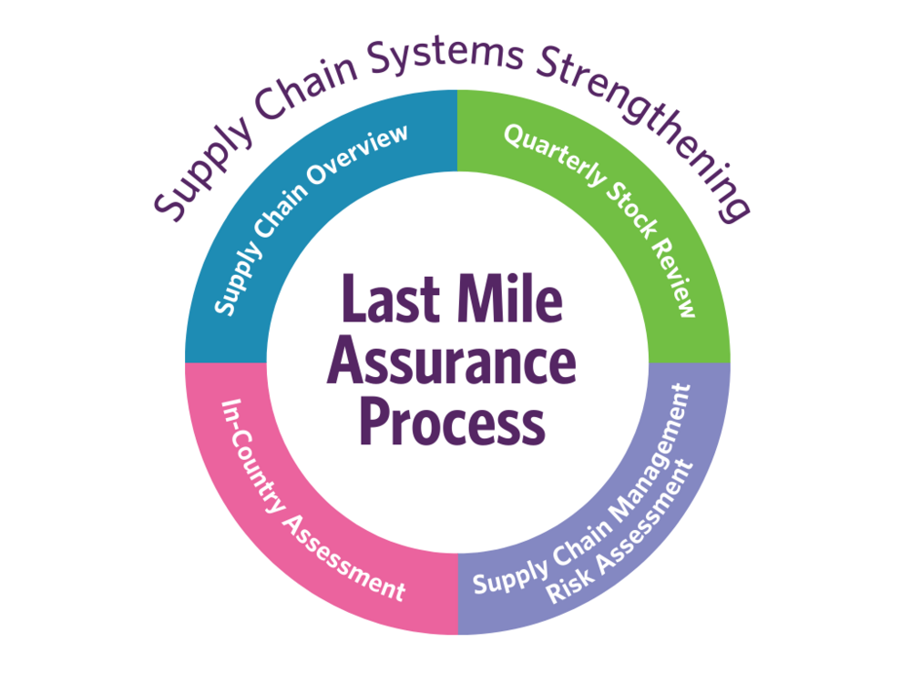 Last Mile Assurance Process