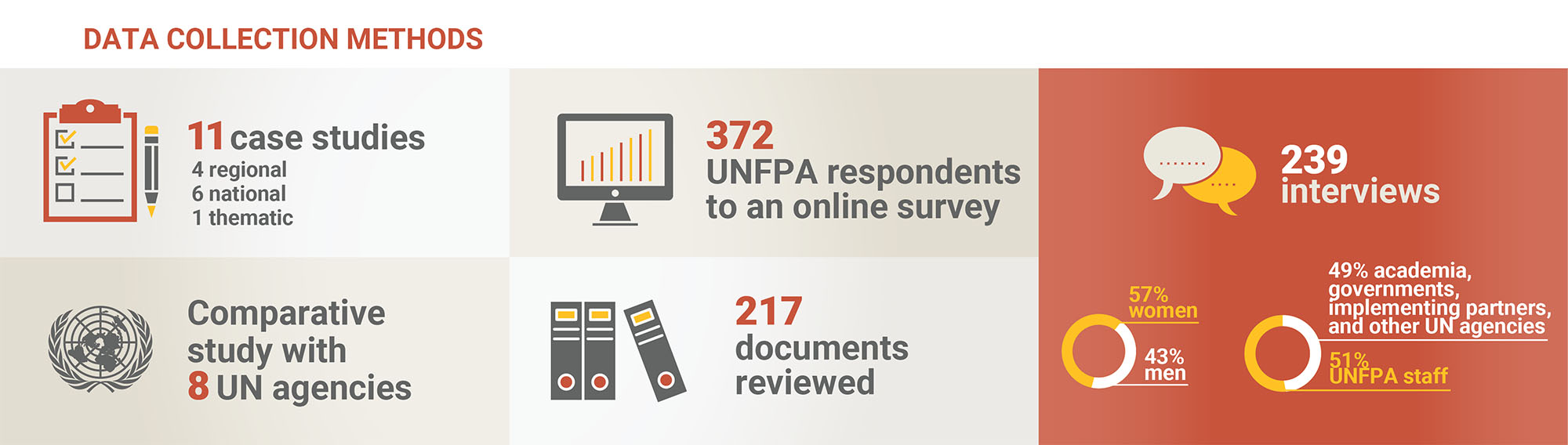 infographic on SSC evaluation data collection methods