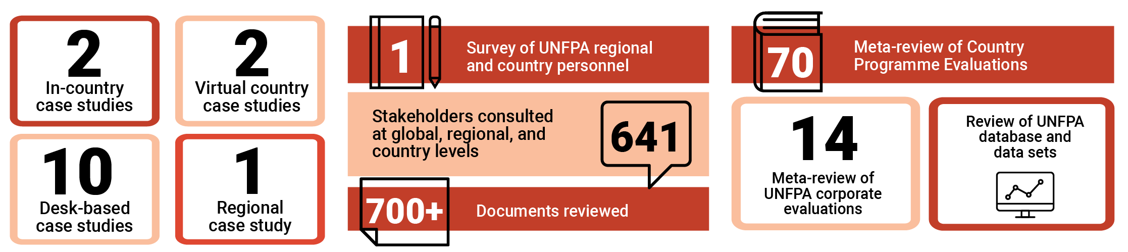 infographic on Gender equality evaluation data collection methods