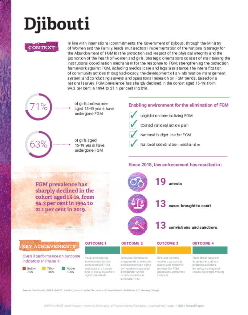 Djibouti 2021 Country Profile