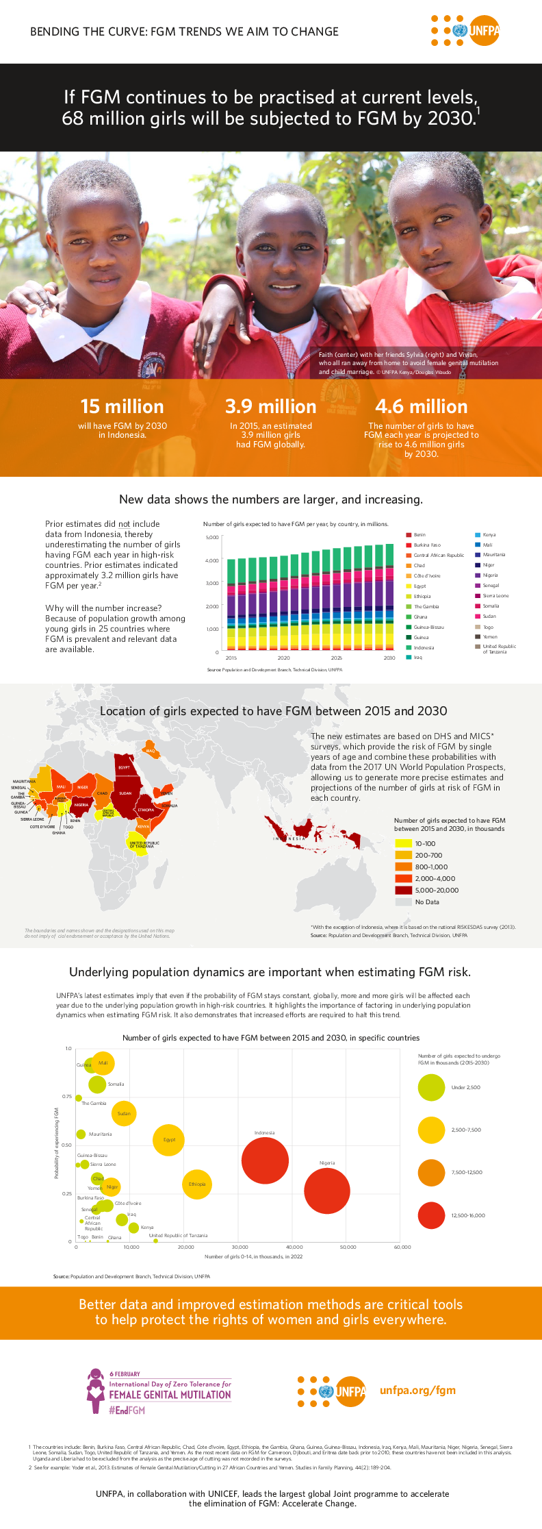 Bending the curve: FGM trends we aim to change